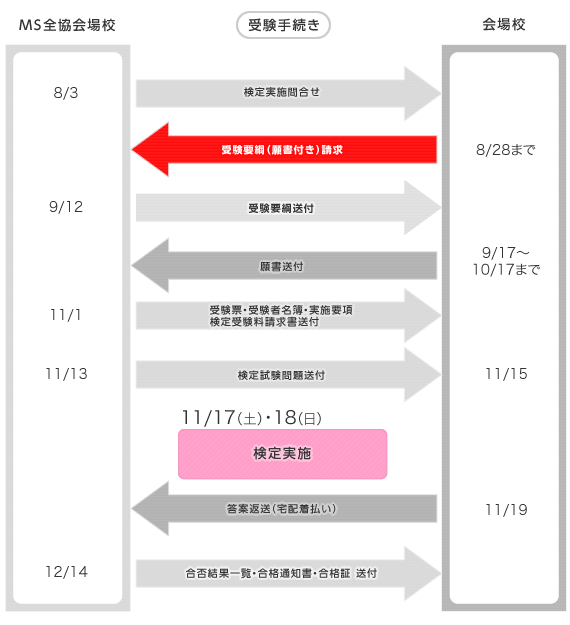 医事コンピュータ技能検定試験 受験手続