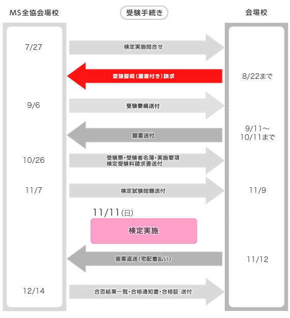 医療秘書技能検定受験手続